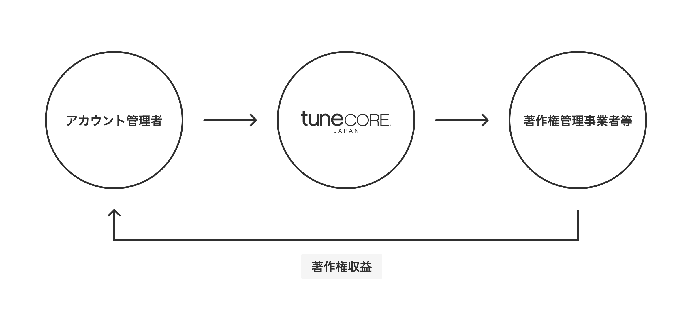 著作権管理サービスの流れ