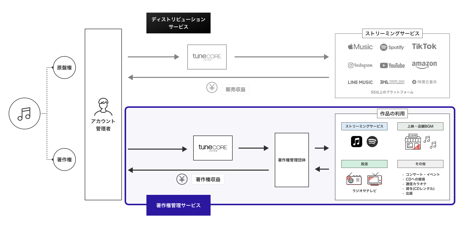 著作権管理収益の流れその２